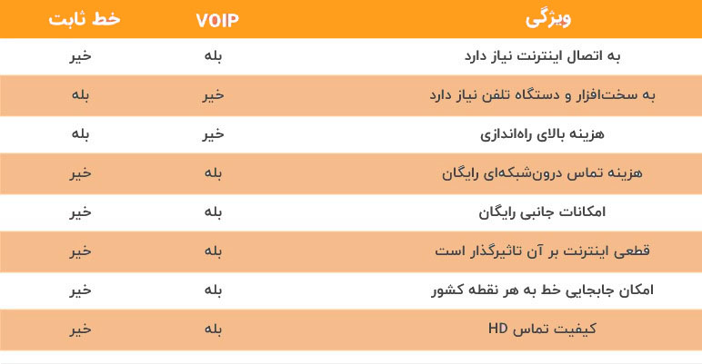 تفاوت voip  و تلفن ثابت